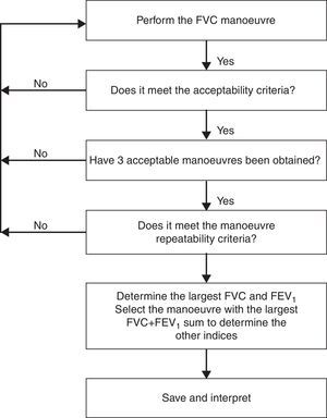 Flow diagram for the application of acceptability and repeatability criteria. Adapted from Miller et al.9