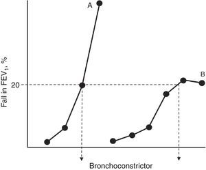 Simplified representation of dose–response curves to a bronchoconstrictor agonist in an asthmatic patient (A) and a normal subject (B). The shift towards the left of curve A and its steeper slope with respect to curve B reflect greater hypersensitivity and hyperreactivity, respectively. The dose that causes a 20% fall in the forced expiratory volume in the first second (FEV1) for both curves (PD20) is shown at their crosspoint with the horizontal dashed line.