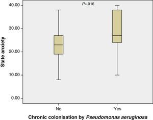 Relationship state anxiety in colonisation by Pseudomonas aeruginosa.
