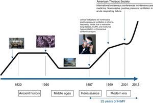 Timeline of the first 25 years of the history of non-invasive mechanical ventilation (NIMV).