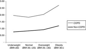 Comorbidity score by BMI in subjects with and without COPD. In COPD subjects, there is a curvilinear relationship between comorbidity and BMI.