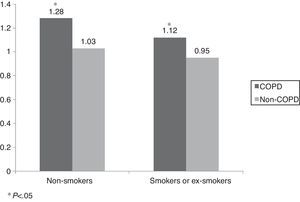 Self-reported comorbidity scores of subjects with and without COPD by smoking habit (non-smokers and smokers or ex-smokers). *P<.05.