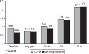Comorbidity score and general health status in subjects with COPD vs the general population. A significant increase in the value of the score is observed with a greater deterioration in general health status.