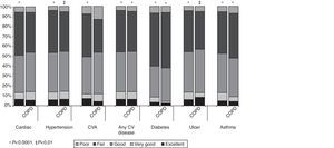 Self-reported comorbidity and general health status in COPD subjects vs the general population. In both populations, comorbidities are associated with a deteriorated health status and diabetes is associated with a poor or fair health status. *P<.0001; ‡P<.01.