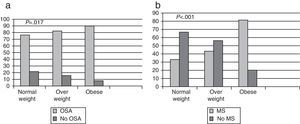 (a) Diagnosis of OSA in relation to BMI. (b) Diagnosis of MS in relation to BMI.