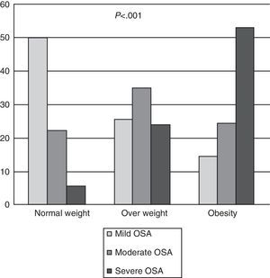 Severity of OSA according to BMI.