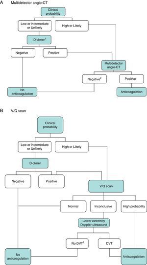 Diagnostic algorithm for the hemodynamically stable outpatient. (A) Angio-CT, computed tomography angiography. 1Refers to high sensitivity D-dimer. In the case of less sensitive D-dimer, PE can only be ruled out in patients with low clinical probability or PE unlikely. 2In case of high clinical probability and negative multidetector angio-CT, additional diagnostic tests are suggested (V/Q scan and/or Doppler ultrasound of lower extremities). (B) DVT, deep vein thrombosis. 1Refers to low or intermediate probability V/Q scans. 2In case of high clinical probability, inconclusive perfusion scan, and negative ultrasound of lower extremities, the need for multidetector angio-CT should be assessed with the appropriate specialist.