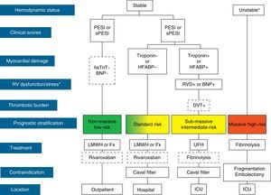 Prognostic stratification and treatment of acute pulmonary embolism. *Cardiogenic shock or sustained systolic blood pressure <90mmHg, not due to hypovolemia, sepsis or cardiac arrhythmias. The broken line indicates absence of definitive evidence (fibrinolysis) or extensive clinical experience (rivaroxaban). For situations not considered in the algorithm, hospitalization and conventional anticoagulant therapy is recommended. BNP, brain natriuretic peptide; DVT, deep vein thrombosis; Fx, fondaparinux; HFABP, heart fatty acid binding protein; hsTnT, high sensitivity troponin T; ICU, intensive care unit; LMWH, low molecular weight heparin; PE, pulmonary embolism; PESI, Pulmonary Embolism Severity Index; RVD, right ventricular dysfunction; sPESI, simplified PESI; UFH, unfractionated heparin.