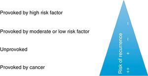 Risk of recurrence according to the pulmonary embolism precipitating factor.