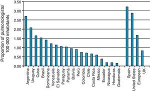 Proportion of pulmonologists/100000 inhabitants in 19 countries in Latin America and the Caribbean. Spain, United States, mean European and UK proportions are included for comparison.