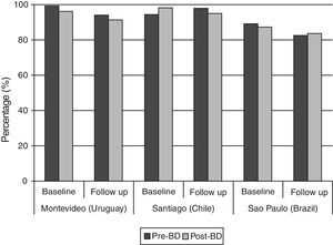 Quality of spirometries according to the ATS criteria for the three centers in the baseline and follow-up. The PLATINO study.