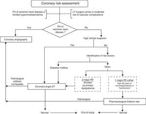Algorithm for screening of coronary artery disease in candidates for lung transplantation. FH, family history; PH, personal history; LT, lung transplantation; FRF, risk factor.