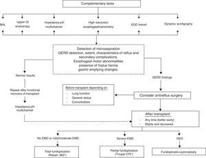 Algorithm for the diagnosis and treatment of gastroesophageal reflux disease: BAL, bronchoalveolar lavage; UGI, upper gastrointestinal endoscopy; EGD, esophagus-gastroduodenal; GERD, gastroesophageal reflux disease; EMA, esophageal motility abnormalities; AGE, altered gastric emptying.