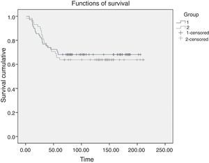 Survival curves of patients with stage i lung cancer in group 1 (VATS group) and group 2 (conventional surgery group).