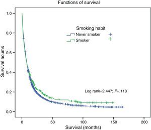 Estimated survival curves by smoking habit. +: censored data.