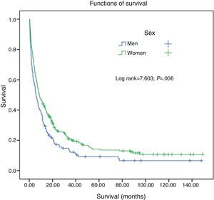 Estimated survival curves in never smokers by sex. +: censored data.