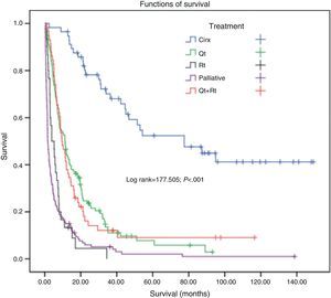 Estimated survival curves in never smokers by treatment. +: censored data: Surg: surgery; CT: chemotherapy; RT: radiotherapy.