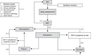 Flow chart showing the process of weaning from mechanical ventilation in pediatrics.