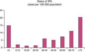 Age distribution of IPD cases.