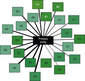 Schematic of the relationships between a primary entity (center) and several potential comorbidities (boxes around the edge). The thickness of the lines represents the amount of information available in each case, after automatic curation of the selected data. Their significance has been arranged in a clockwise order of relevance. Comorbidities in the same body system are shown with the same color in the background of the box and with a corresponding identification letter.