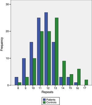 Comparison between the distribution of the number of CCTTT repeats in the 50 patients with group I PAH and controls. The difference in the distribution of number of repetitions was clearly significant (P<.0001), being lower in the patients.