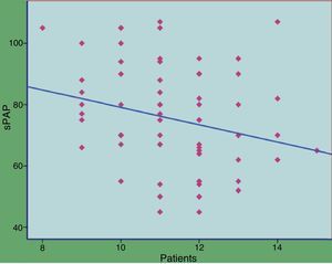 Correlation between the number of repeats and systolic pulmonary arterial pressure (sPAP). A weak correlation was observed between the number of pentanucleotides and sPAP values measured in the diagnostic catheterization (r=−0.225).