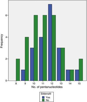 Pentanucleotide distribution by response to sildenafil. No differences were observed in the number of pentanucleotides between responders (10 cases) and non-responders (14 cases) to treatment with sildenafil, a drug that acts on the NO pathway (P=.15).