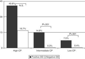 Prevalence of pulmonary embolism by clinical probability (low or intermediate) and D-dimer result. DD, D-dimer; NS, not significant; CP, clinical probability.