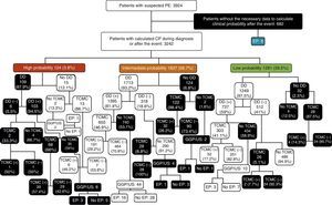 Patient flowchart according to clinical probability, with the results of diagnostic tests for pulmonary embolism. DD, D-dimer; PE, pulmonary embolism; CPS, clinical probability score; V/Q Scan/US, ventilation-perfusion scintigraphy/perfusion or compression ultrasonography of the lower extremities; MSCT, multislice computed tomography; (−), negative; (+), positive; , patients in whom the diagnostic algorithm of pulmonary embolism was not followed; , patients diagnosed with pulmonary embolism by multislice computed tomography, but whose clinical probability score could not be calculated.