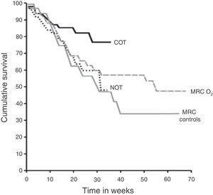 Long-term survival with oxygen in males with COPD and severe hypoxaemia. Medical Research Council (MRC) and the Nocturnal Oxygen Therapy (NOTT) controlled long-term oxygen therapy studies. COT: continuous oxygen therapy group in the NOTT study; MRC controls: group receiving no oxygen in the MRC study, MRC O2: group with oxygen therapy 15h a day, including at night, of the MRC study; NOT: nocturnal oxygen therapy group in the NOTT study. From the Report of the Medical Research Council Working Party6 and Nocturnal Oxygen Therapy Trial group.7