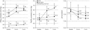 Evolution of PaO2, PaCO2 and pH in patients with COPD and HOT. Breathing room air; COPD, chronic obstructive pulmonary disease; NHV: nocturnal hypoventilation; HOT: home oxygen therapy; PaCO2: arterial carbon dioxide pressure, PaO2: arterial oxygen pressure. From Tarrega et al.131
