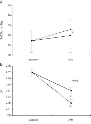 Evolution of PaCO2 (A) and pH (B) during sleep with flow adjusted during waking (solid line) and after increasing it by 1l/min during sleep (dotted line). From Samolski et al.132
