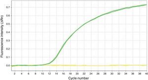p16/INK4a amplification curve by qPCR-MS in a valid sample (green line) and an invalid sample (yellow line). (For interpretation of the references to color in this figure legend, the reader is referred to the web version of this article.)