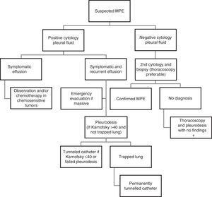 Algorithm for suspected malignant pleural effusion. MPE, malignant pleural effusion.