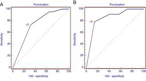 ROC curve of the score for the prediction of malignant lymph node infiltration. (A) ROC curve for the retrospective study showing different sensitivities and specificities of the combined positive criteria (AUC=0.738; 95% CI: 0.673–0.796; p=0.0001). (B) ROC curve for the prospective study (AUC=0.852; 95% CI: 0.743–0.928; p=0.0001).