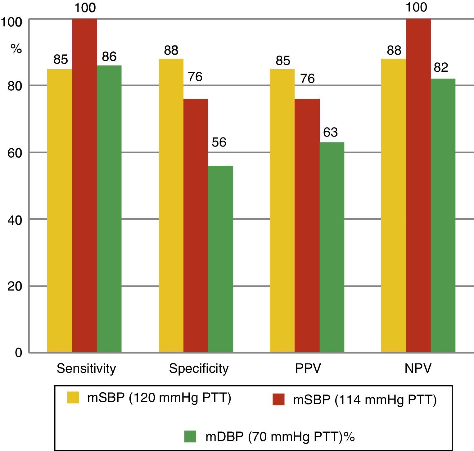 Can Pulse Transit Time Be Useful for Detecting Hypertension in Patients in  a Sleep Unit? | Archivos de Bronconeumología