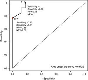 ROC curve for the diagnosis of systolic blood pressure. Taking patients with mean systolic pressure by ABPM >120mmHg as hypertensive, the ROC curve shows the diagnostic sensitivity of the mean systolic pressure values measured by polysomnography. The value of 114mmHg in the PTT simultaneously maximizes sensitivity and specificity. Taking the value of 120mmHg in the PTT, greater specificity is obtained but lower sensitivity. ABPM: ambulatory blood pressure monitoring; PPV: positive predictive value; NPV: negative predictive value; PTT: pulse transit time.