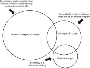 Classification of chronic cough by etiology.