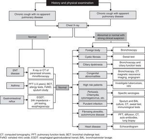 Diagnostic algorithm of chronic cough in children.