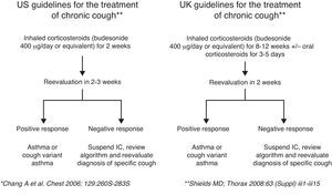 Chronic non-specific cough treatment algorithm. IC: inhaled corticosteroids.
