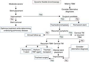Flowchart for the management of tracheobronchomalacia. TBM: tracheobronchomalacia; TBP: tracheobronchoplasty; TM: tracheomalacia. Annual follow-up: dynamic computed tomography, dynamic bronchoscopy, pulmonary function tests. Alternative diagnosis: asthma, gastroesophageal reflux disease, vocal cord dysfunction, immunodeficiencies.