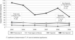 Tuberculosis incidence rates over the period 2004–2009 (total and by origin).