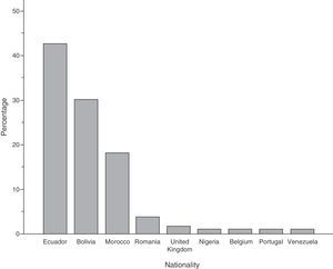 Distribution of tuberculosis cases by country of origin in the non-Spanish population.
