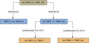 Regression tree for predicting tuberculous pleural effusion. Adenosine deaminase (U/l) and lymphocytes (%) were the variables selected for the final regression tree. ADA: adenosine deaminase; TBPE: tuberculous pleural effusion.
