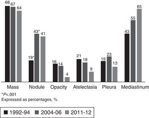 Radiological presentation. *P<.001. Expressed as percentages (%).
