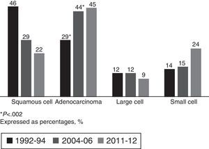 Histological type. *P<.002. Expressed as percentages (%).
