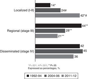 Stage at diagnosis. *P<.001; #P<.001; **P<.05. Expressed as percentages (%).