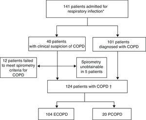 Inclusion of patients in study. ECOPD: exacerbation of chronic obstructive pulmonary disease; PCOPD: pneumonia with chronic obstructive pulmonary disease. *Patients with spirometric diagnosis of COPD or clinical criteria without diagnostic spirometry at the time of admission. †Patients with spirometric diagnosis of COPD.