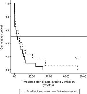 Survival after ALS diagnosis in patients receiving NIV who did not subsequently receive invasive ventilation: without bulbar involvement (n=17) and with bulbar involvement (n=20).