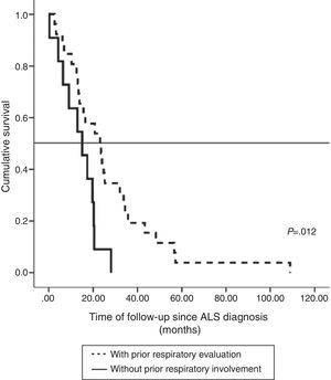 Survival after ALS diagnosis in patients receiving NIV who did not subsequently receive invasive ventilation: patients with prior respiratory evaluation (n=26) and patients without prior respiratory evaluation until hospitalization for respiratory failure (n=11).